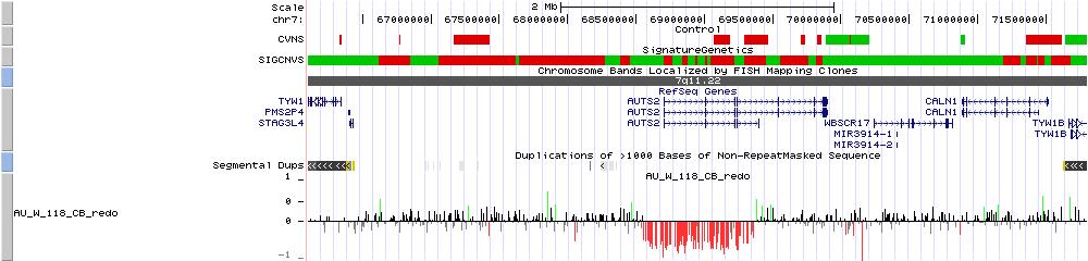 HS1.0 Figure 7: A 2Mb deletion of a region of 7q11.22 that contained the AUTS2 gene was detected in AU_W_118 (autistic individual, Caucasian). The figure was secured from the UCSC genome browser.