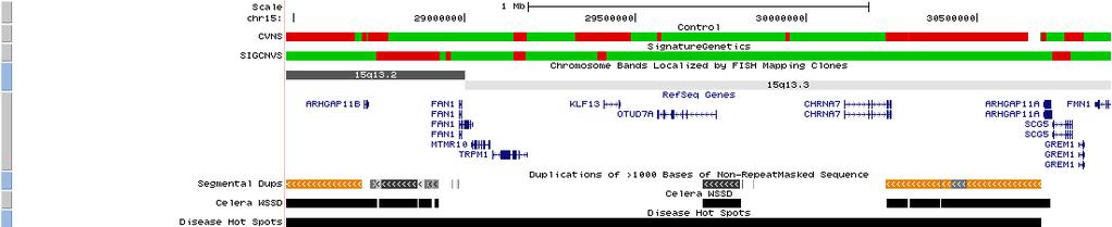 b) At the very same position, a 500kbp deletion is observed in AU_W_28 (autistic