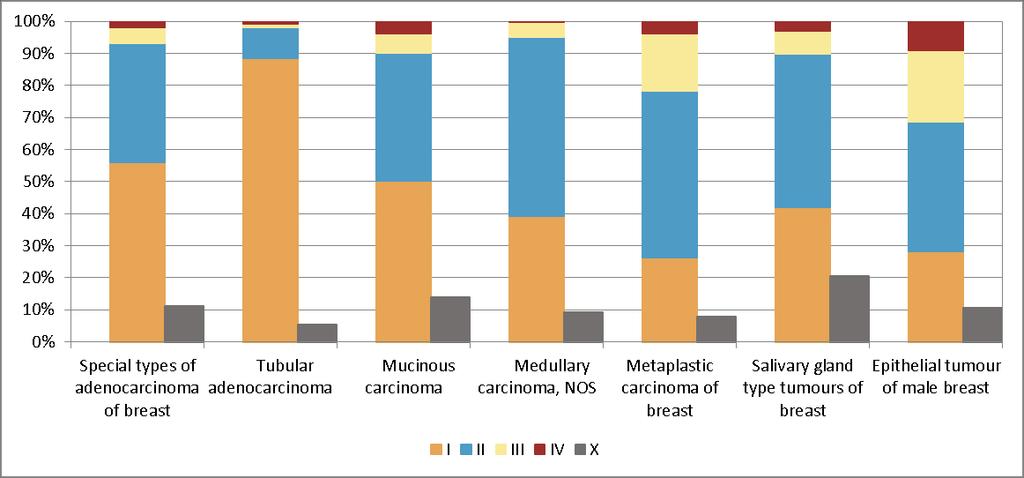 o The increase in very young patients is mainly driven by an increase in medullar carcinoma. The rates for medullar carcinoma increase only slightly until the age of 50 years.