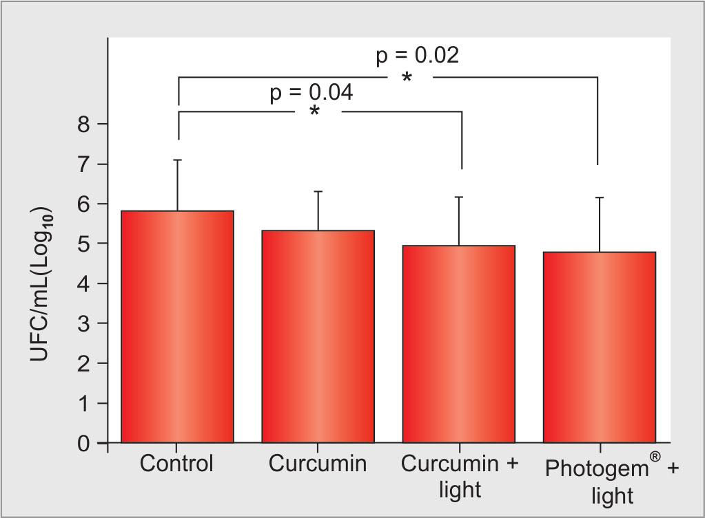 VH Panhóca et al Fig. 5: Effect of the different treatments used: curcumin without light (PS + L ); curcumin (PS + L+) and Photogem + light (PS + L+) on the S. mutans biofilm Fig.