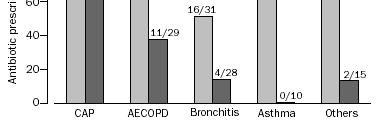 Procalcitonin ProRESP study 243 pts with suspected LRTI Standard, N = 119 PCT guided, N = 124 PCT guided group 0.1µg/l no infection no AB 0.1 0.