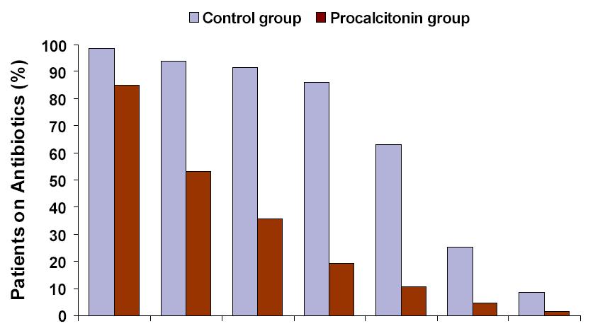 Procalcitonin ProCAP study 302 pts suspected of CAP AB based on PCT: < 0.