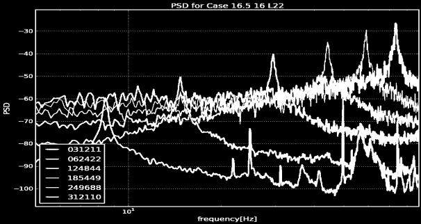 ISSN: 244-787 number of 0.2. A clear distinguished vortex frequency can be identified with this method at very low flowrate. The power Spectrum Diagram (PSD) for the case of bluff body width 16.