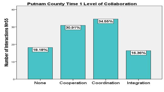Score: 71% Putnam County Time 1 Putnam County Time 2