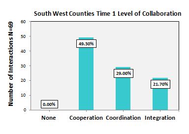 Southwest Counties Time 1 Southwest Counties Time 2 Density Score: 42% Trust Score: 78% Density Score: 56% Trust Score: 71%