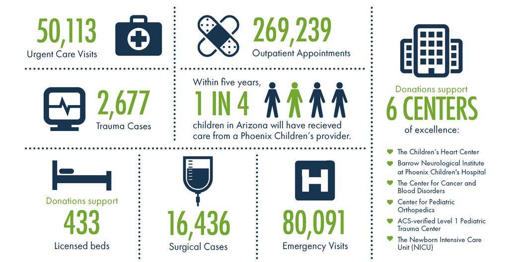 As one of the largest children s hospitals in the country, Phoenix Children s provides care across more than 75 pediatric specialties.
