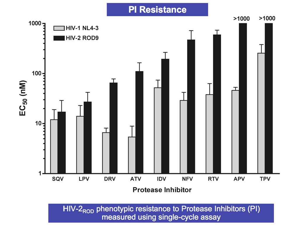 HIV-2 and Protease Inhibitors Variable sensitivity among PIs has been reported, with lopinavir,