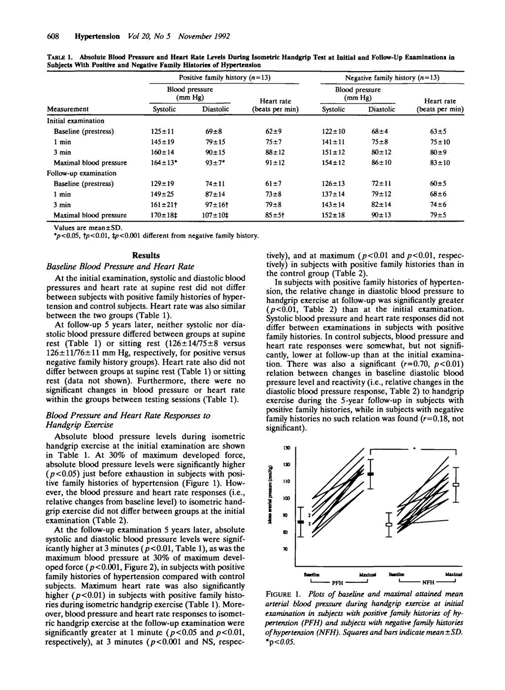 608 Hypertension Vol 20, No 5 November 1992 TABLE 1.