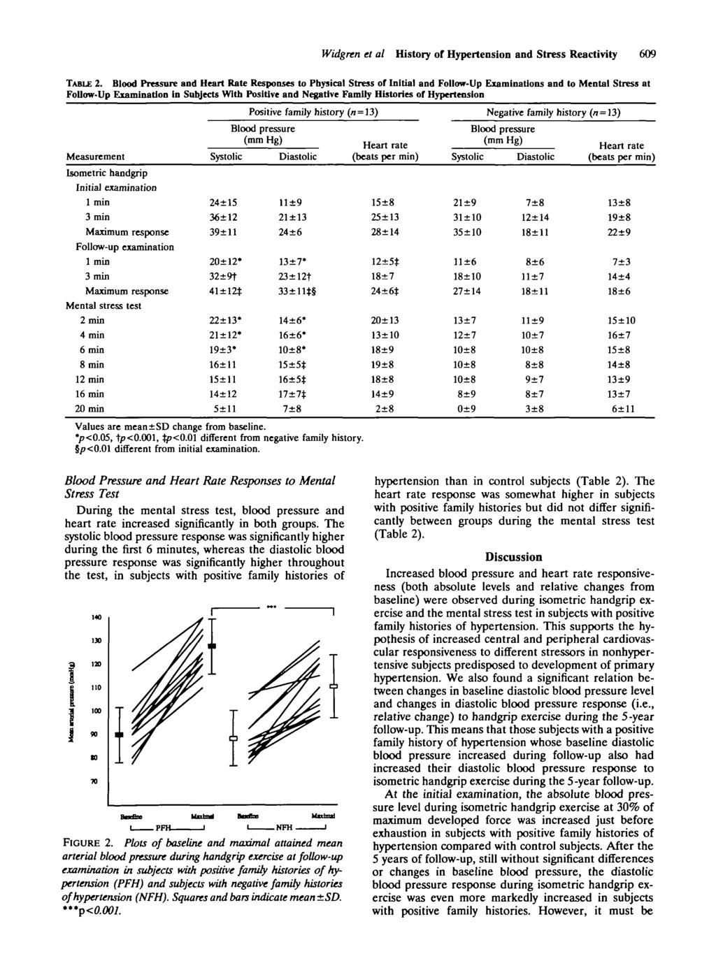 Widgren et al History of Hypertension and Stress Reactivity 609 TABLE 2.