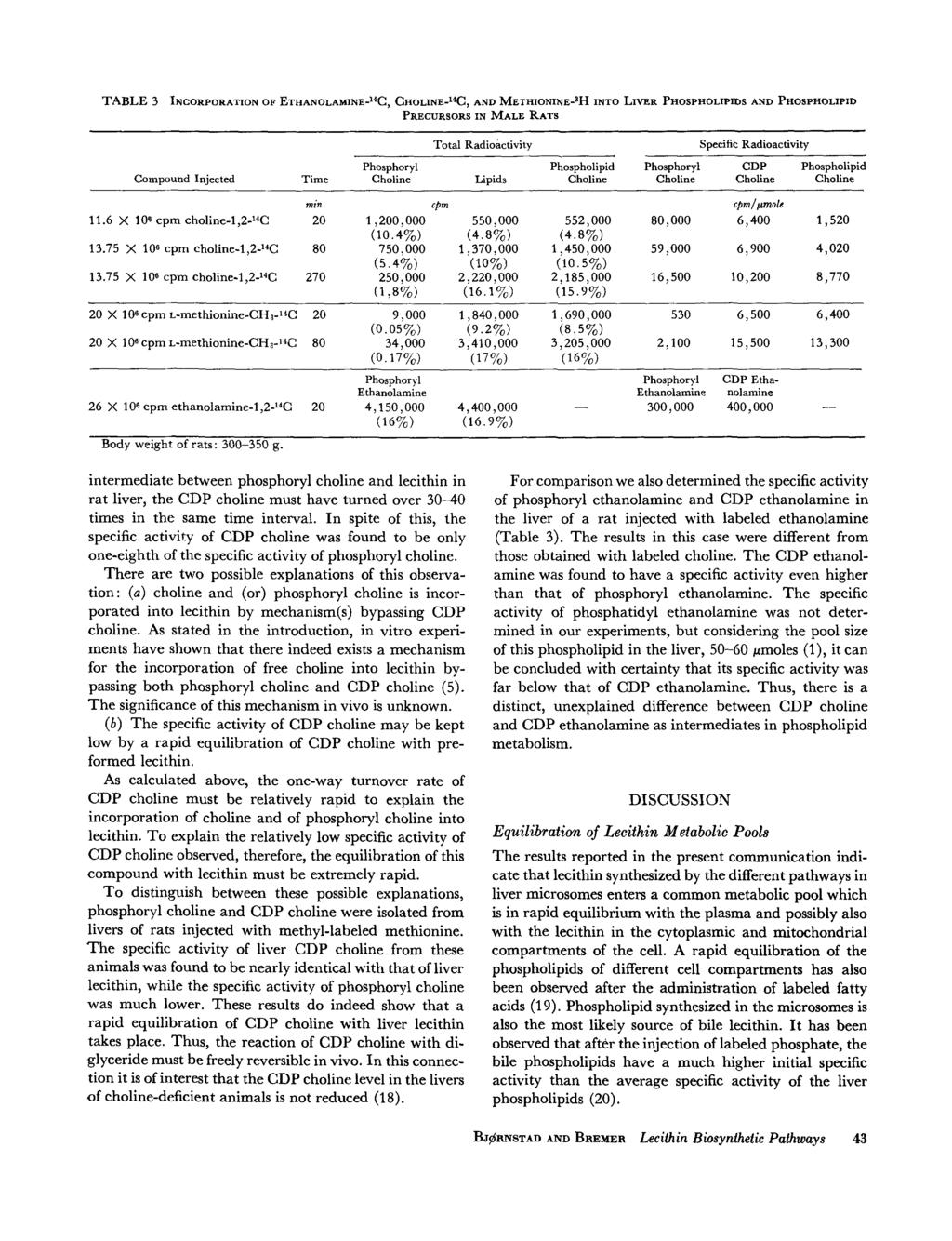TABLE 3 INCORPORATION OF ETHANOLAMINE-'4C, ch0line-l4c, AND METHIONINE-3H INTO LIVER PHOSPHOLIPIDS AND PHOSPHOLIPID PRECURSORS IN MALE RATS Total Radioactivity Specific Radioactivity Phosphoryl