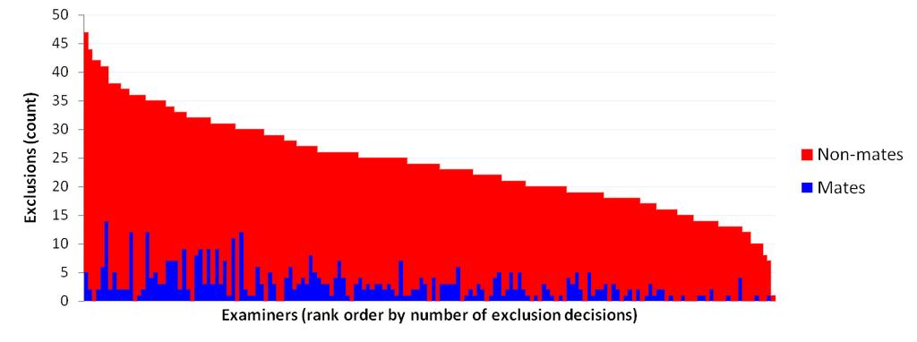 indicator of errors when the latent was VID (D); when the latent was VEO, a greater proportion of erroneous exclusion decisions were based on pattern class (rather than minutiae) as the reason for