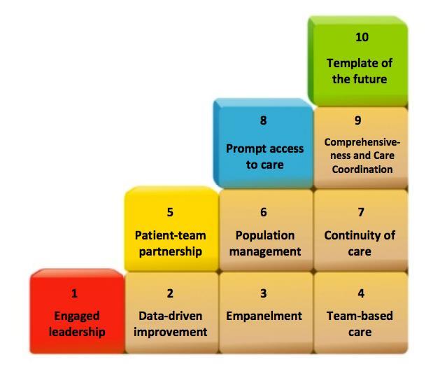 Approach The 10 Building Blocks of High Performing Primary Care - Tom Bodenheimer, MD The Bodenheimer model