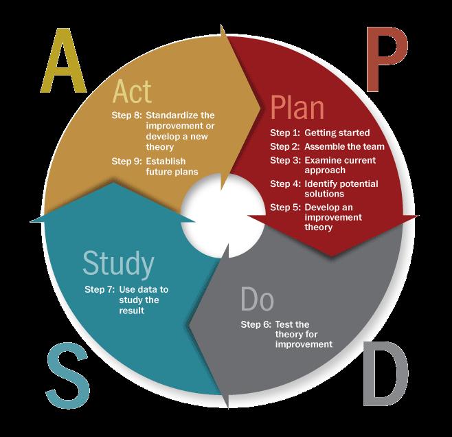 Approach (Continued) Quality Improvement Principles The PDSA Cycle (Plan-Do-Study-Act) is a