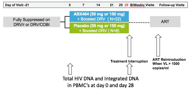 ABX464-004: Study Scheme Vandekerckhove et al, ABX464 Decreases Total HIV DNA and Integrated HIV DNA in