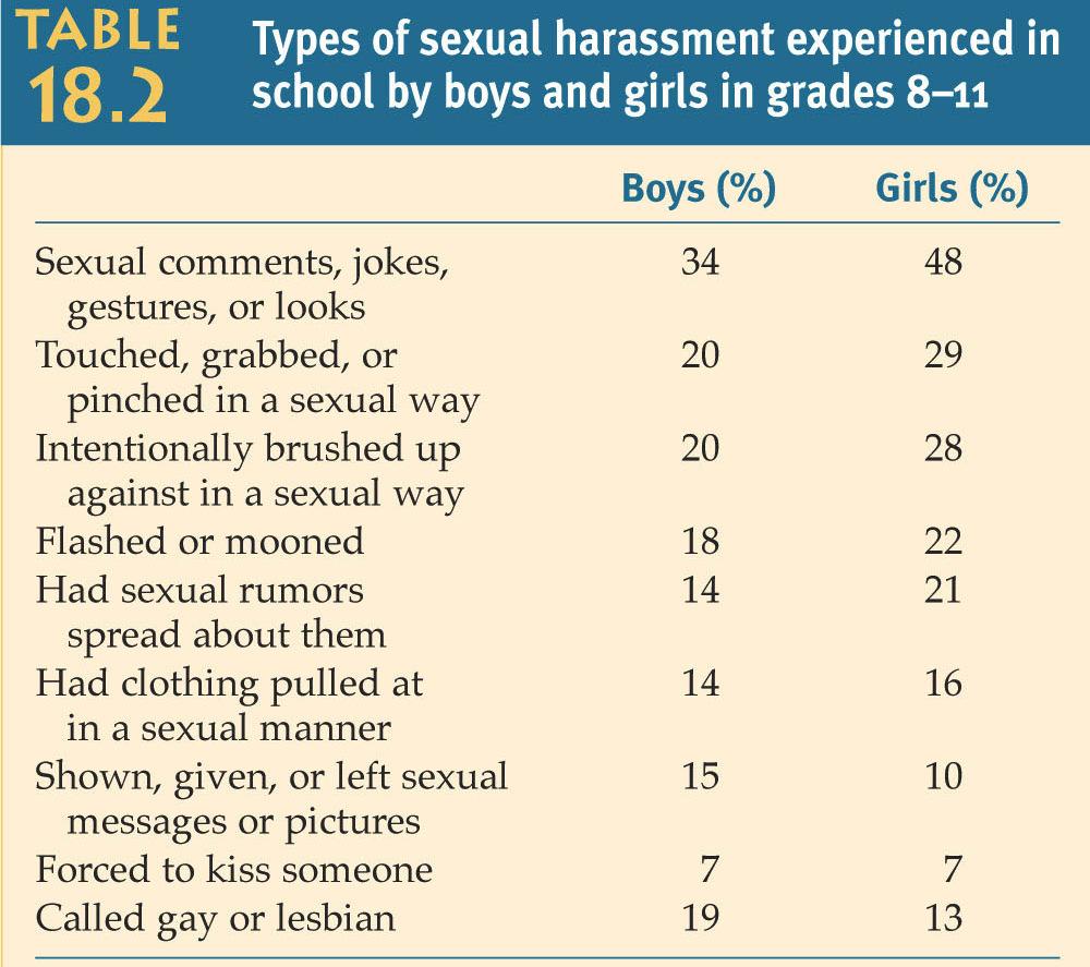 18 Sexual Harassment Occurs in Many Environments (cont d) The experience of sexual harassment begins in childhood and accelerates at puberty.