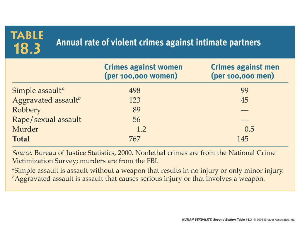 An estimated 1 million violent crimes are committed annually against intimate partners, with 85 percent against