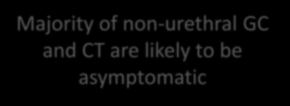 Majority of non-urethral GC