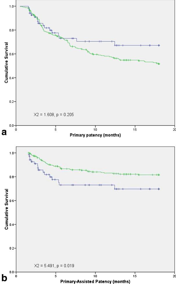 Patency of infra-inguinal vein grafts-effect of intraoperative Doppler assessment and a graft surveillance program N=254 grafts were entered into a graft