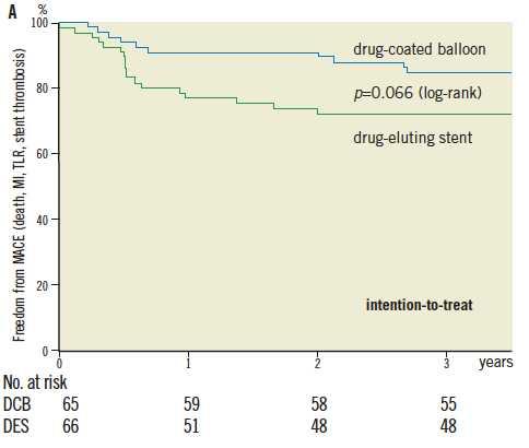 paclitaxel-coated balloon was at least as efficacious and as well tolerated as the paclitaxel-eluting stent
