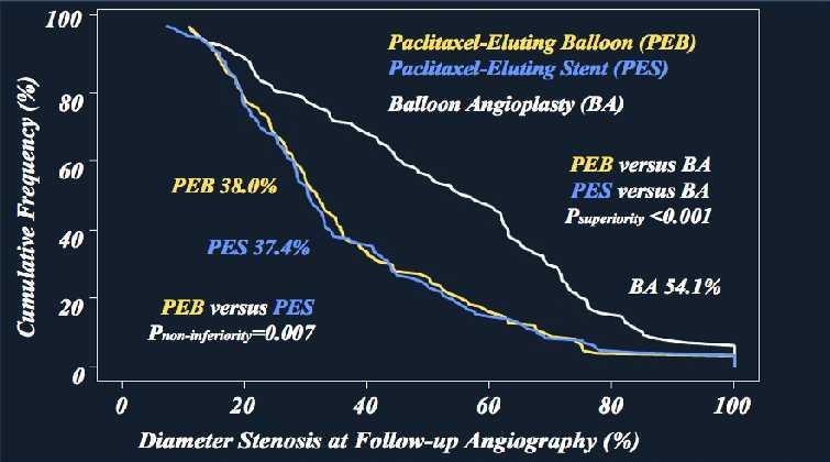 PEB is non-inferior to repeat stenting with PES PEB or PES is