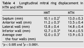 Mitral Ring Displacement in HTN