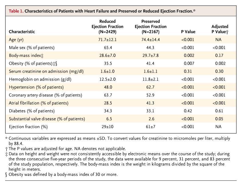 Characteristics of Patients with Heart Failure and Preserved or Reduced Ejection