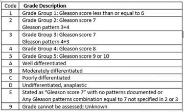 Quick Quiz 7 Prostate Use Grade table set 17 to code each data item: Patient with biopsy proven prostatic adenocarcinoma Gleason score 7 (3+4) presented for a robotic assisted prostatectomy.