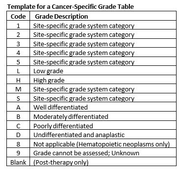 Grade 2018 Major Changes Tables for Grade Restructured Combination of numeric & alphabetic codes within the same table Codes 1 5 reserved for 8 th edition site specific