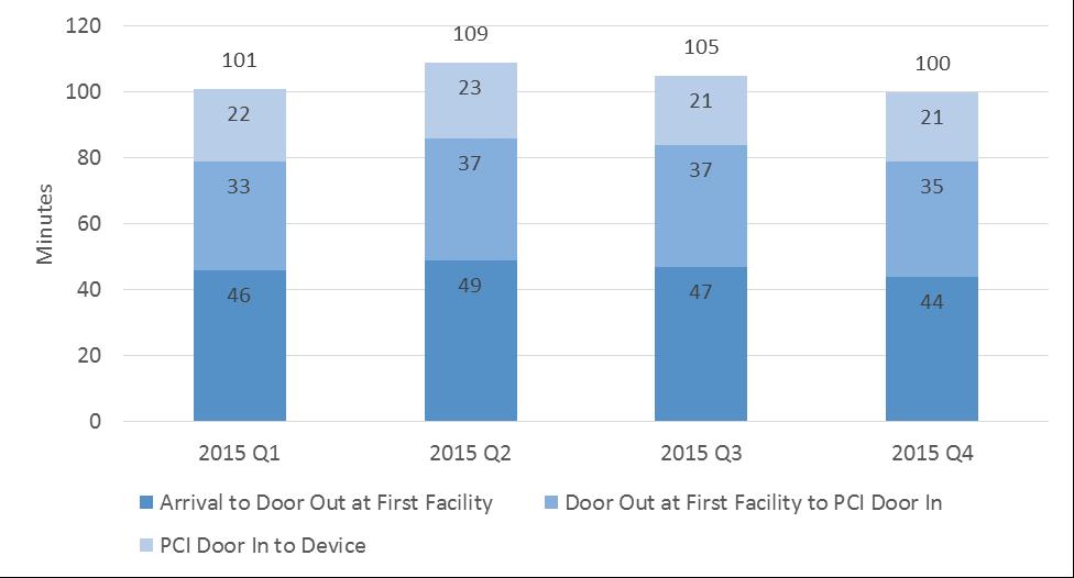 Figure 6: Arrival at First Facility to Device Median Time (Minutes) Transfer In for Primary PCI For patients who arrive first at a STEMI-referring hospital, time to treatment is usually longer than