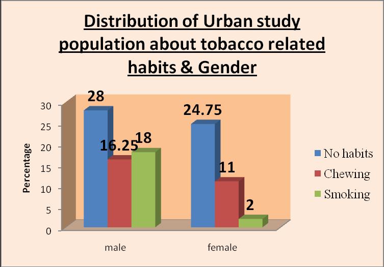 Table 5: Distribution of study population according to about tobacco related habits and lesion