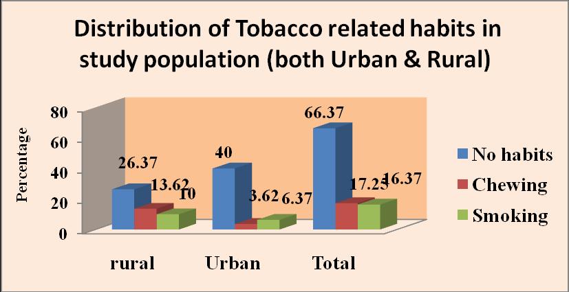 65%) 86(100%) Figure 2 : : Distribution of RURAL study population about tobacco related habits & gender