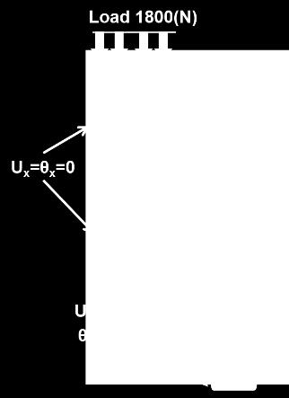 Figure 3: Distribution of elastic modulus.
