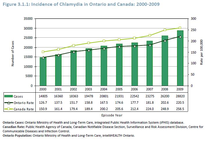 Chlamydia - Epidemiology From: Ontario Annual Infectious
