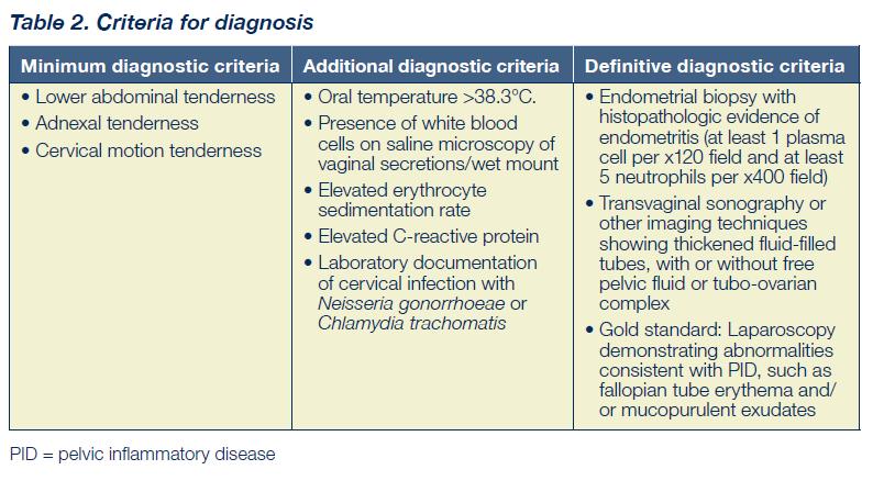 PID - Diagnosis Low threshold for treatment if