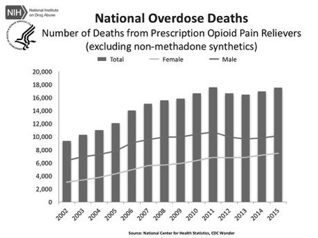 Overdose Deaths Involving Prescription Opioids Statistics are somewhat squishy due to Coding, and counting, multiple causes of death for one decedent Difficulty distinguishing between parent
