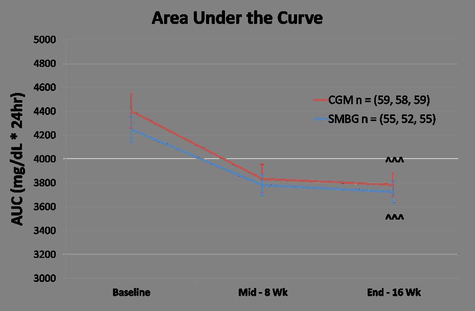 Delta Baseline to Study End within CGM or SMBG