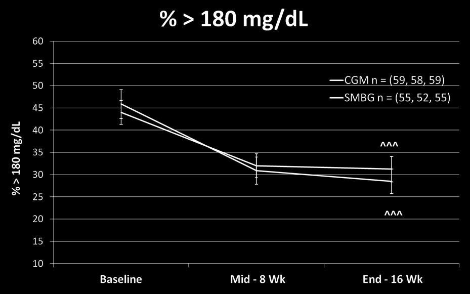 Delta Baseline to Study End within CGM or SMBG group ^ p < 0.05 ^^ p < 0.01 ^^^ p < 0.