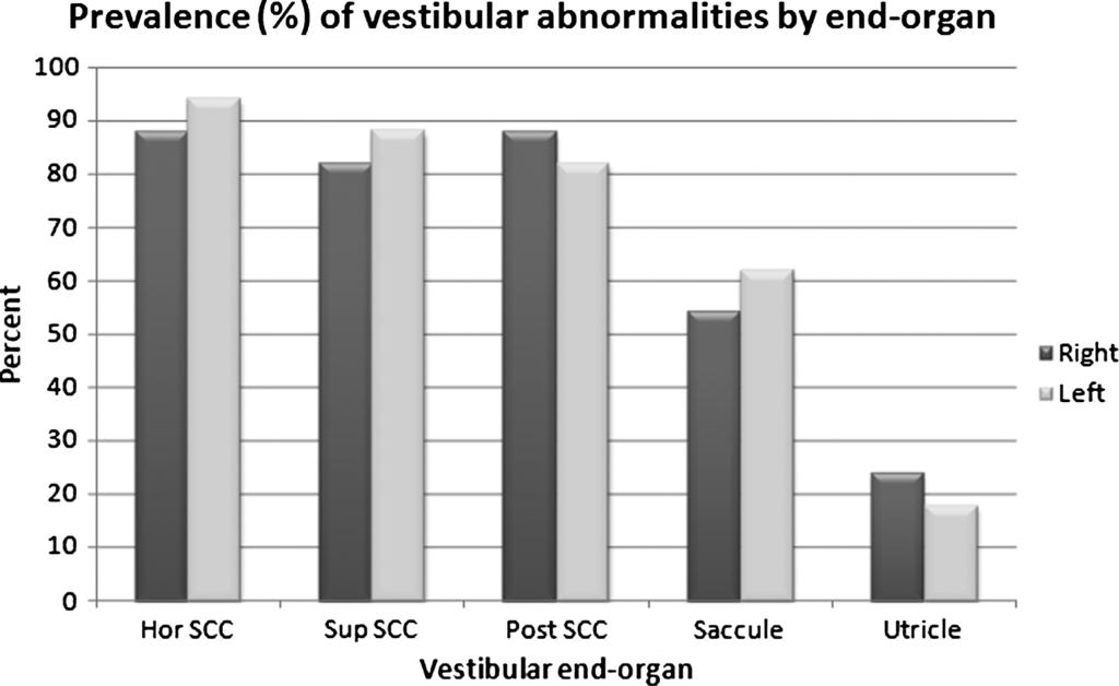 838 Y. AGRAWAL ET AL. FIG. 10. Prevalence (%) of vestibular abnormalities by end-organ. function and 1 in 5 had utricular impairment.