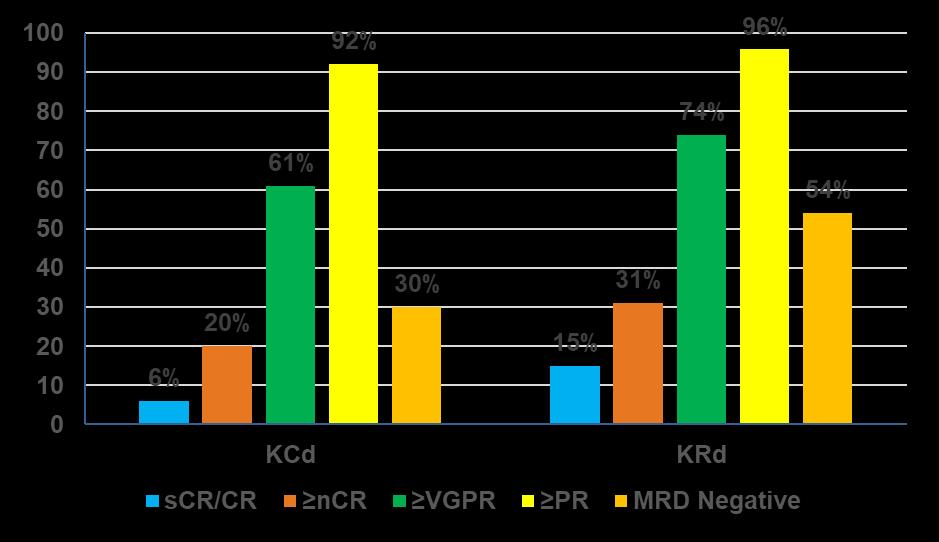 PBSC Mobilization Response, % KRd vs KCd Induction Therapy Four 28-Day Cycles Arm A: KCd Induction Carfilzomib* + cyclophosphamide + dexamethasone