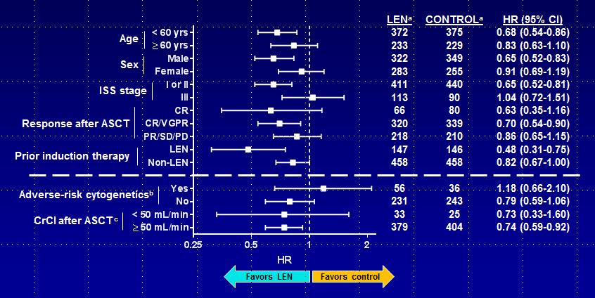 Lenalidomide Maintenance After ASCT: OS Subgroup Analysis a Number of patients. b Cytogenetic data were available only for the IFM and GIMEMA studies.