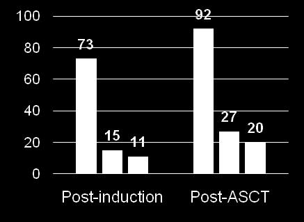 Patients, % Patients, % Patients, % Carfilzomib and IMiD-Based Induction Therapy KRd + ASCT Phase II (N = 73) 1 KRd +