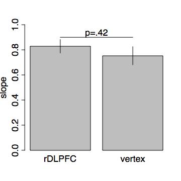 Results 25 Conclusion & Next Steps Activity changes in the right dorsolateral prefrontal cortex (DLPFC) play a crucial role for behavioral measures of GV s, but not for other nonvaluation numerical