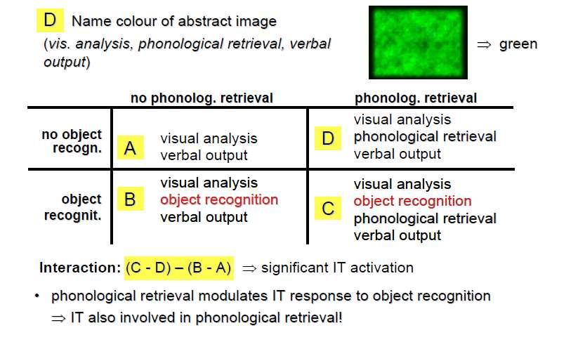Factorial designs phonological retrieval object recognition