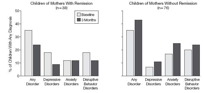 Relation Between Maternal Remission Status and Change in Child s