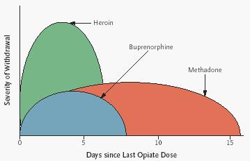 Buprenorphine: More Favorable