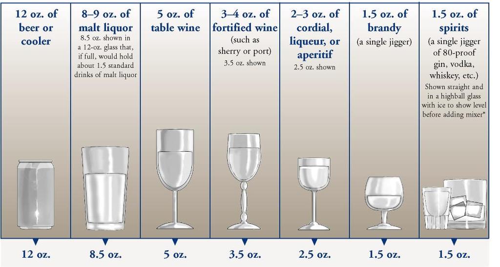 Risky Amounts Men >14 drinks per week, >4 per occasion (5+) Women,