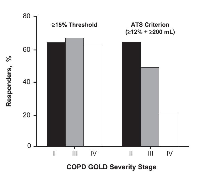 Reversibility By COPD Severity