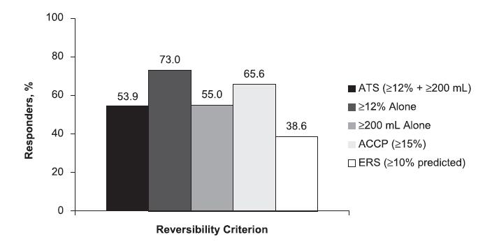 Percent of COPD Patients That Exhibit Reversibility in