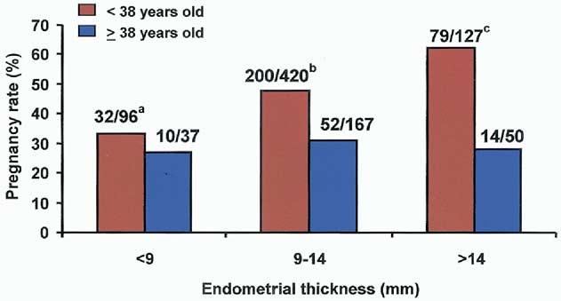 FIGURE 1 peak estradiol concentration in serum. Correlation coefficient 0.06, P.04. FIGURE 3 treatment outcome: effect of duration ovarian stimulation.