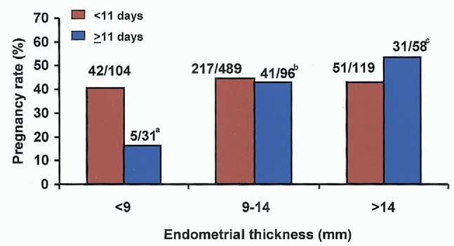 Pregnancy rates were lower in older patients regardless of their endometrial thickness. Thin endometrium led to reduced PRs if the number of days of ovarian stimulation was 11 days (Fig. 3).